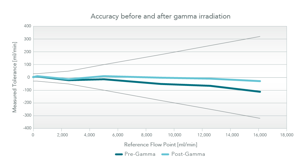 Accuracy before and after gamma irradiation
