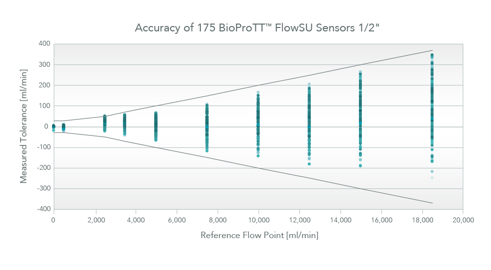 Accuracy of 175 BioProTT FlowSU Sensor 1/2"